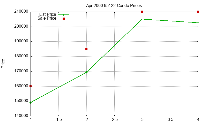 95122 Condos Just Sold 2000-04