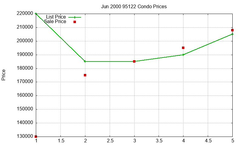 95122 Condos Just Sold 2000-06 95122 Condos Just Sold 2000-06