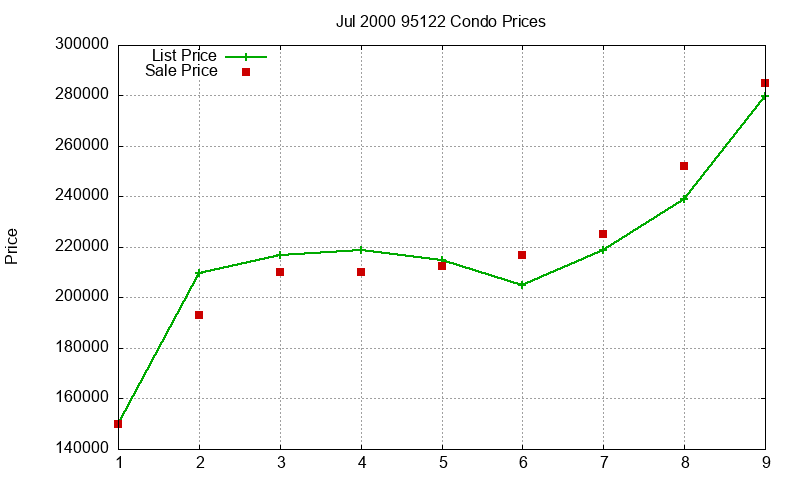 95122 Condos Just Sold 2000-07 95122 Condos Just Sold 2000-07