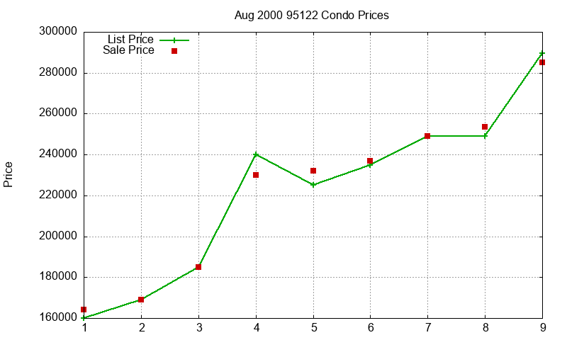 95122 Condos Just Sold 2000-08 95122 Condos Just Sold 2000-08