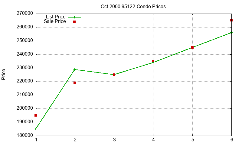 95122 Condos Just Sold 2000-10 95122 Condos Just Sold 2000-10
