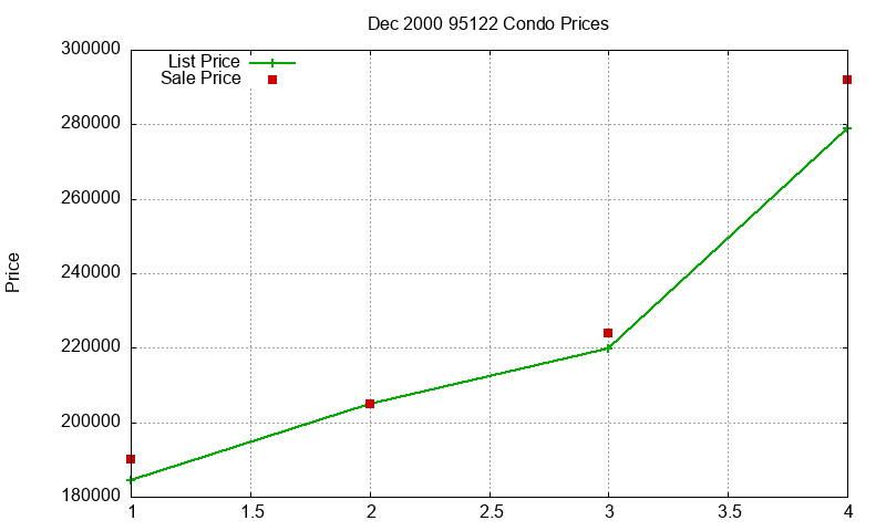 95122 Condos Just Sold 2000-12