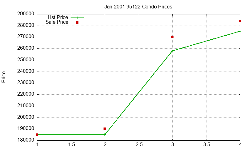 95122 Condos Just Sold 2001-01 95122 Condos Just Sold 2001-01