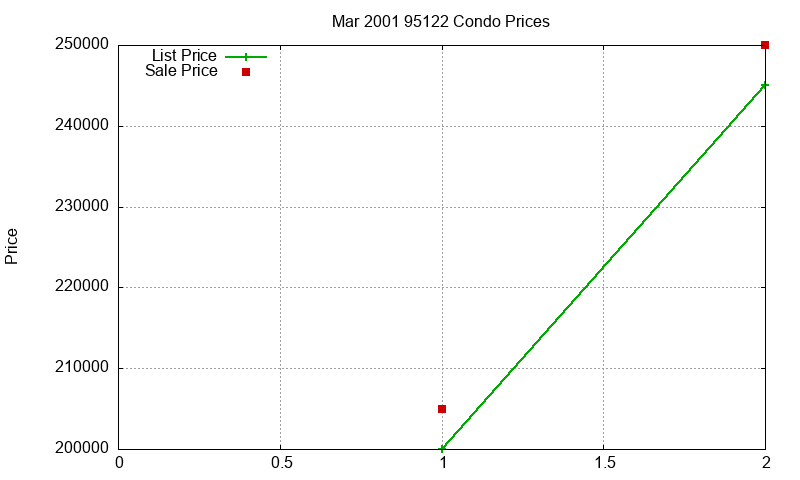 95122 Condos Just Sold 2001-03 95122 Condos Just Sold 2001-03