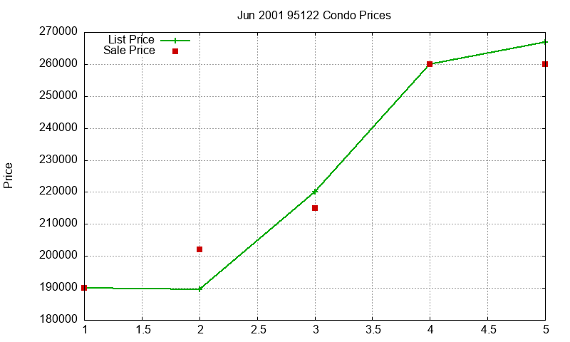 95122 Condos Just Sold 2001-06