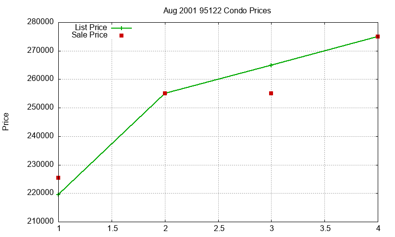 95122 Condos Just Sold 2001-08