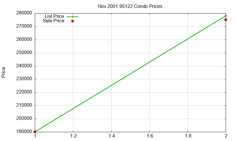 95122 Condos Just Sold 2001-11 95122 Condos Just Sold 2001-11