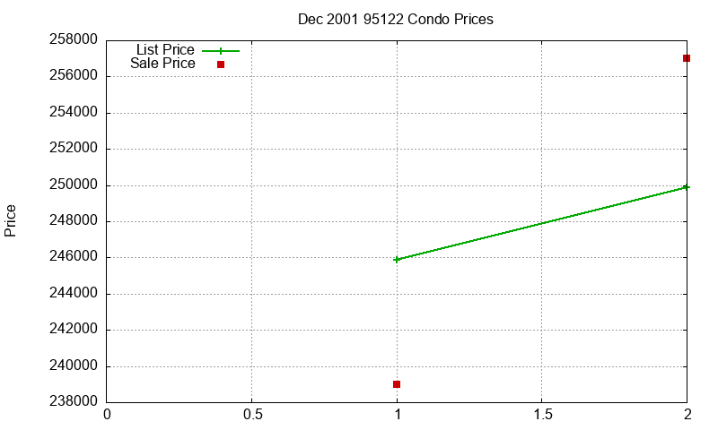 95122 Condos Just Sold 2001-12 95122 Condos Just Sold 2001-12