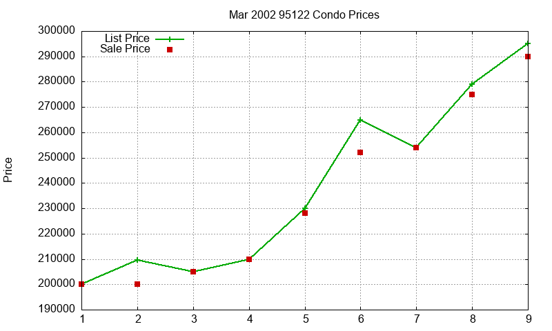 95122 Condos Just Sold 2002-03