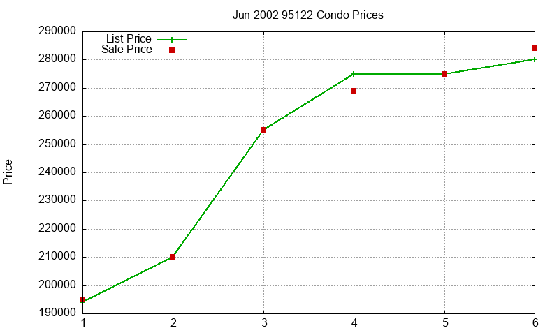 95122 Condos Just Sold 2002-06