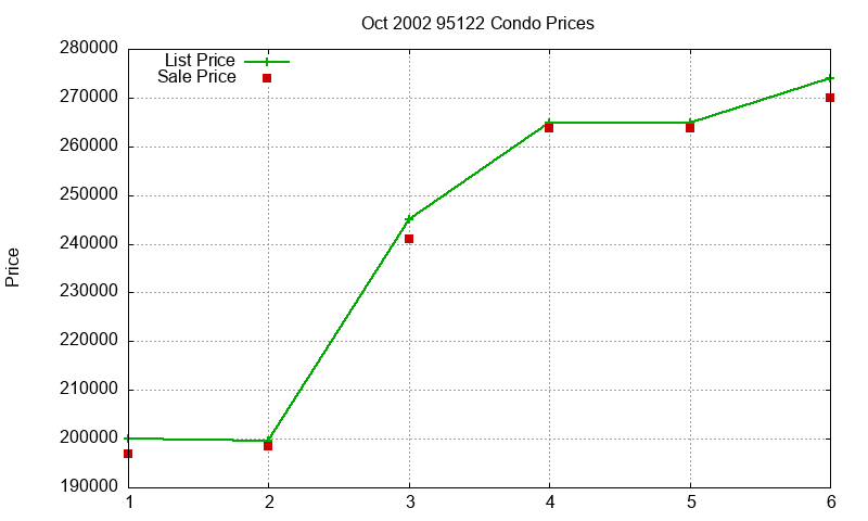 95122 Condos Just Sold 2002-10