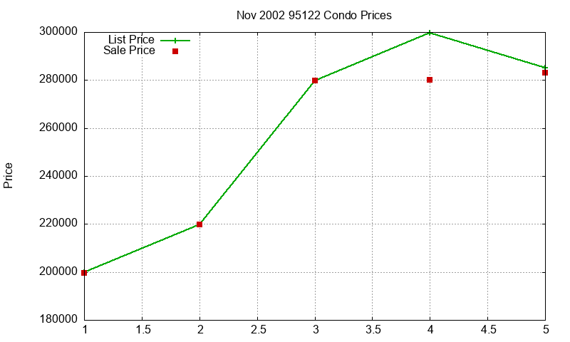 95122 Condos Just Sold 2002-11