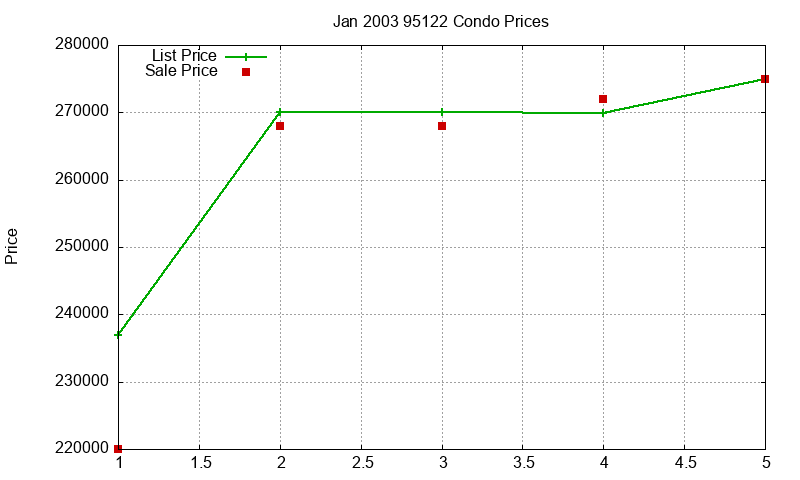 95122 Condos Just Sold 2003-01 95122 Condos Just Sold 2003-01