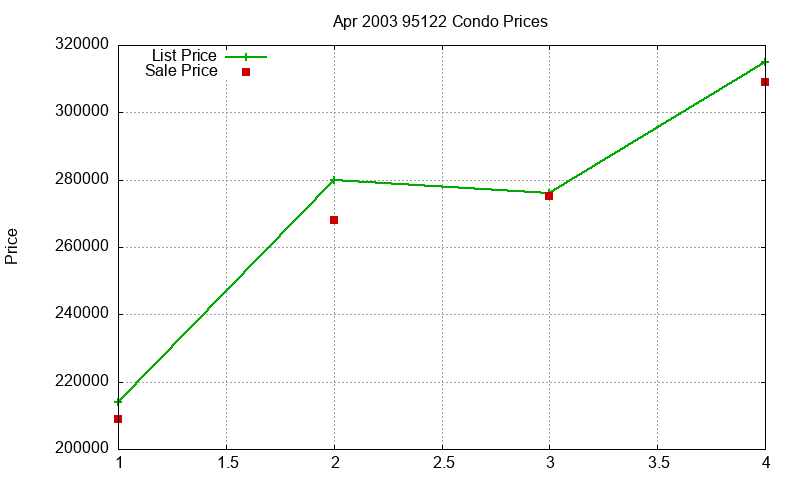 95122 Condos Just Sold 2003-04