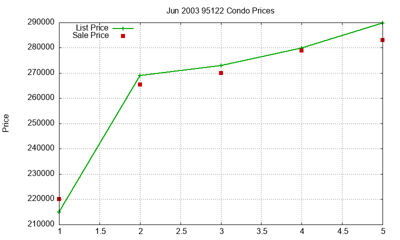 95122 Condos Just Sold 2003-06 95122 Condos Just Sold 2003-06