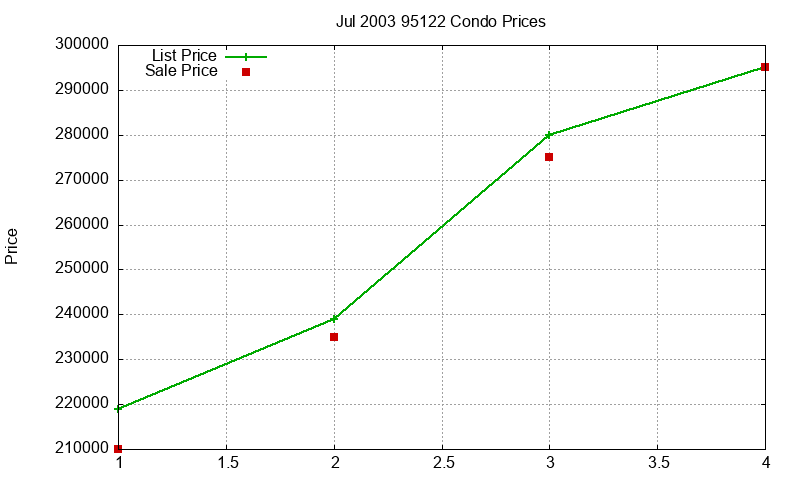 95122 Condos Just Sold 2003-07 95122 Condos Just Sold 2003-07
