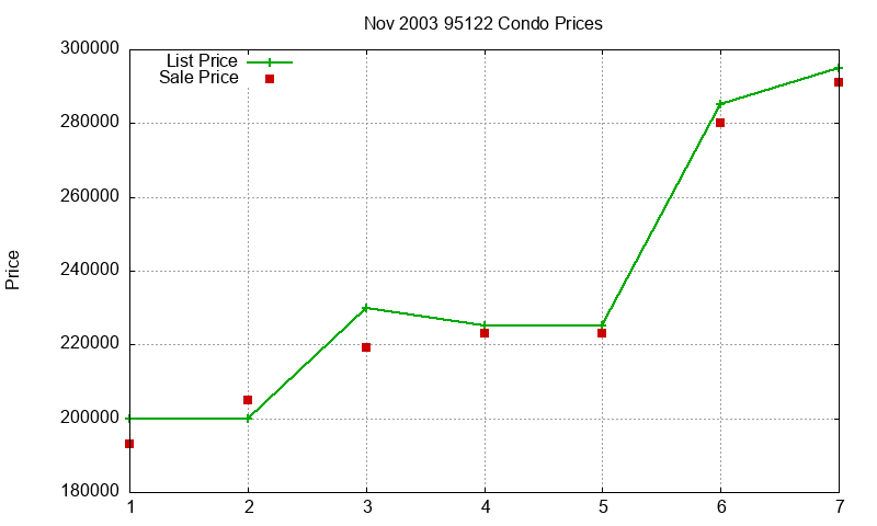 95122 Condos Just Sold 2003-11 95122 Condos Just Sold 2003-11
