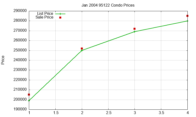 95122 Condos Just Sold 2004-01