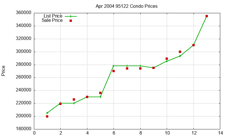 95122 Condos Just Sold 2004-04 95122 Condos Just Sold 2004-04