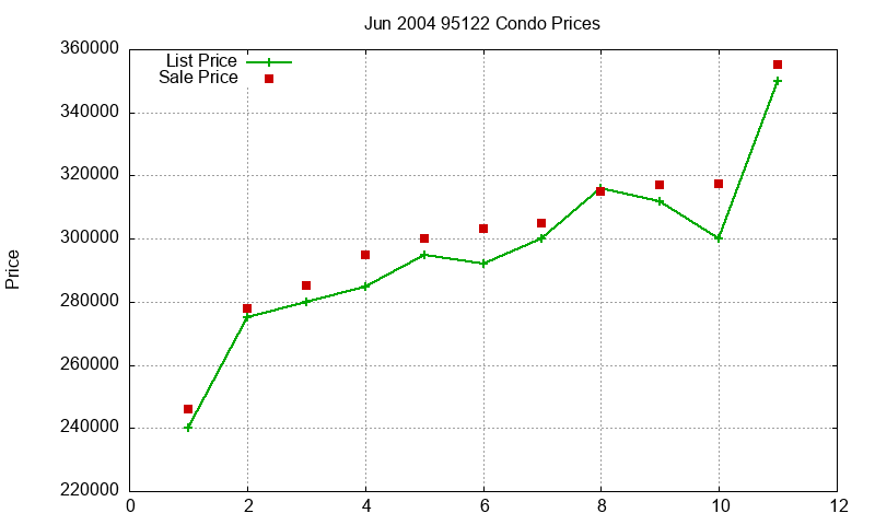 95122 Condos Just Sold 2004-06