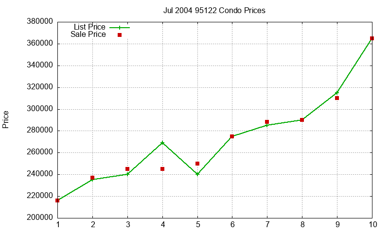95122 Condos Just Sold 2004-07 95122 Condos Just Sold 2004-07