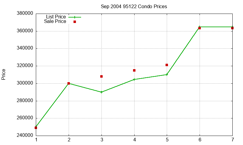 95122 Condos Just Sold 2004-09 95122 Condos Just Sold 2004-09