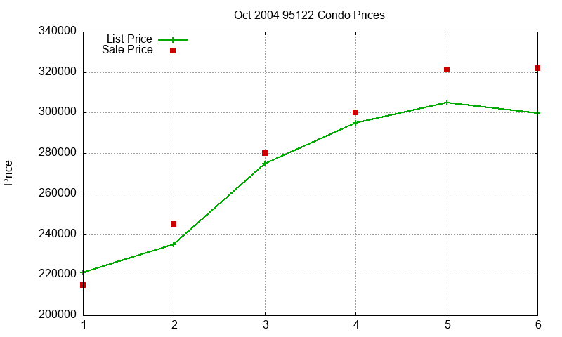 95122 Condos Just Sold 2004-10 95122 Condos Just Sold 2004-10
