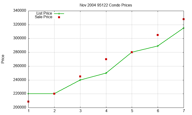 95122 Condos Just Sold 2004-11 95122 Condos Just Sold 2004-11