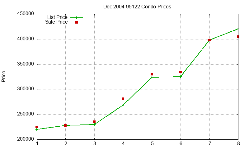 95122 Condos Just Sold 2004-12 95122 Condos Just Sold 2004-12