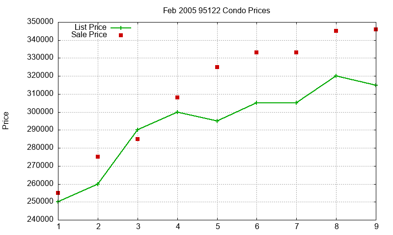 95122 Condos Just Sold 2005-02 95122 Condos Just Sold 2005-02