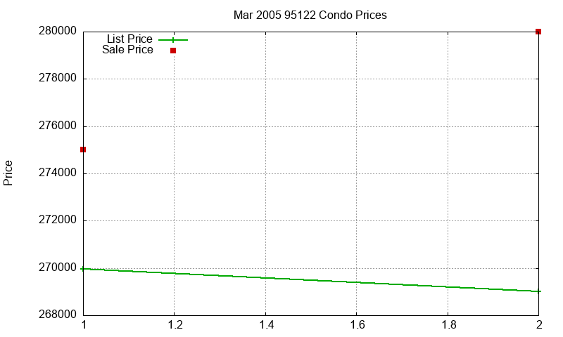 95122 Condos Just Sold 2005-03