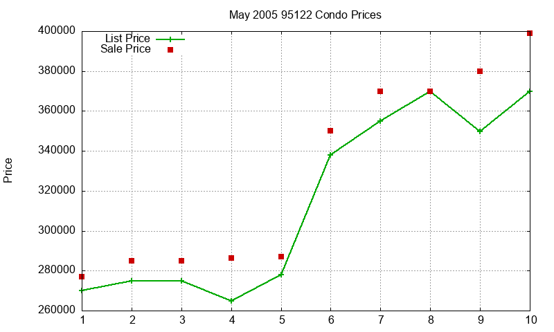 95122 Condos Just Sold 2005-05 95122 Condos Just Sold 2005-05