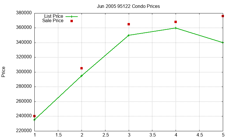 95122 Condos Just Sold 2005-06 95122 Condos Just Sold 2005-06