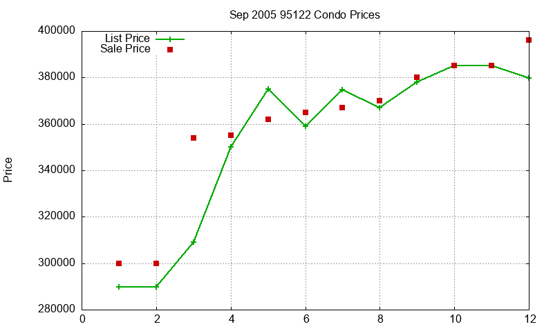 95122 Condos Just Sold 2005-09 95122 Condos Just Sold 2005-09