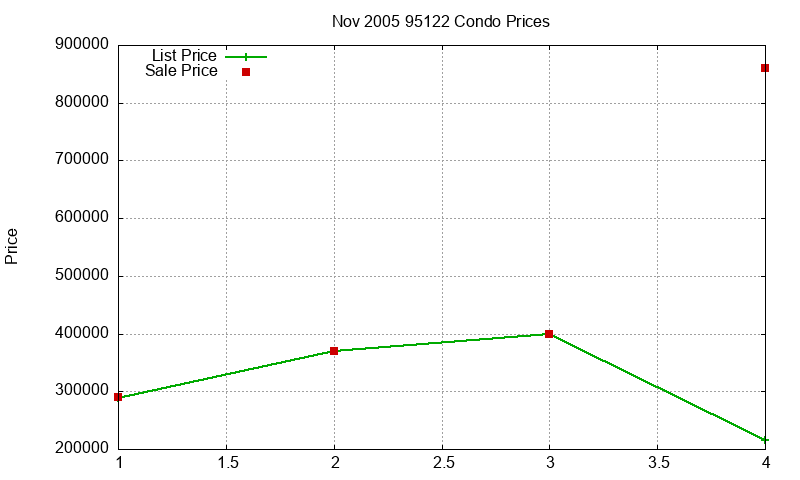 95122 Condos Just Sold 2005-11