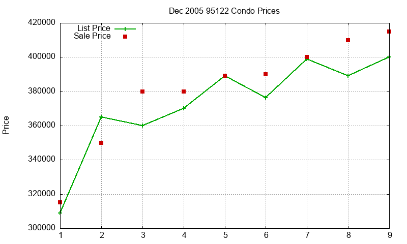 95122 Condos Just Sold 2005-12