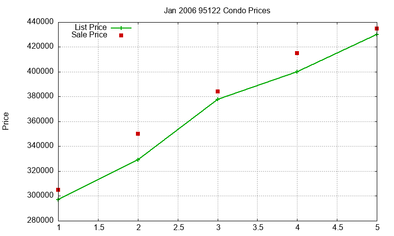 95122 Condos Just Sold 2006-01