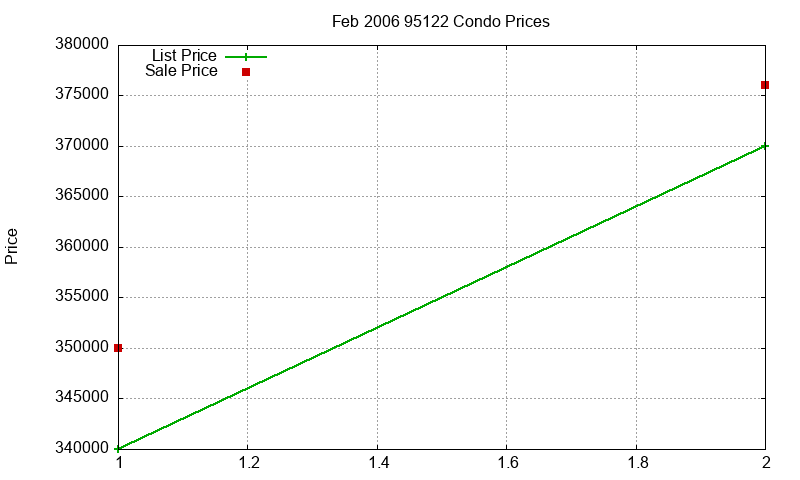95122 Condos Just Sold 2006-02 95122 Condos Just Sold 2006-02