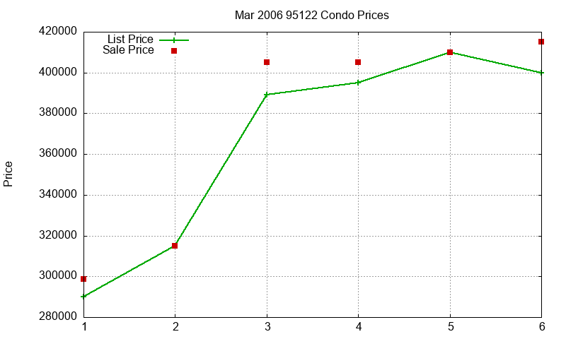 95122 Condos Just Sold 2006-03 95122 Condos Just Sold 2006-03