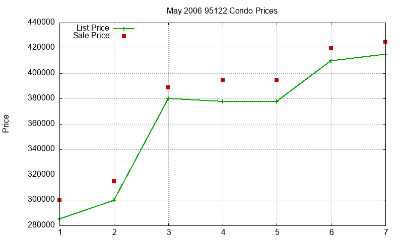 95122 Condos Just Sold 2006-05