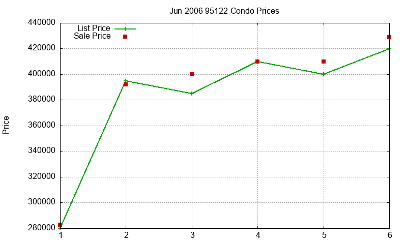 95122 Condos Just Sold 2006-06