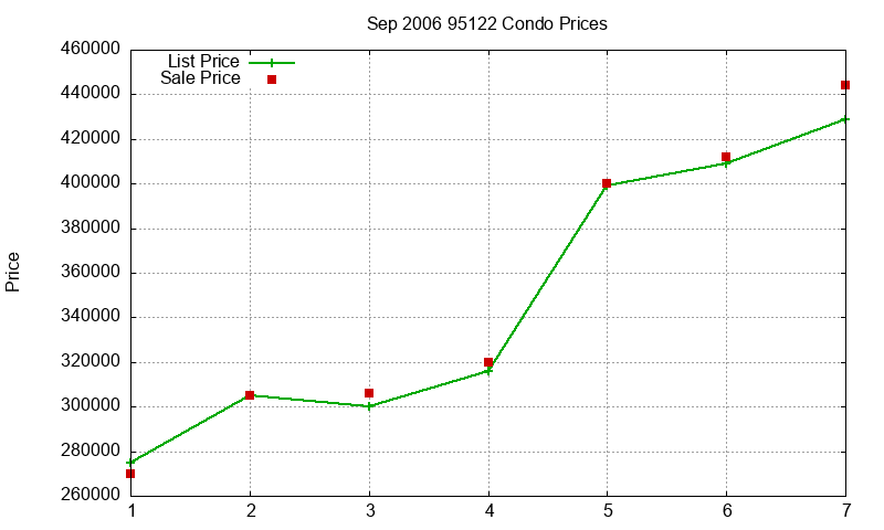 95122 Condos Just Sold 2006-09 95122 Condos Just Sold 2006-09