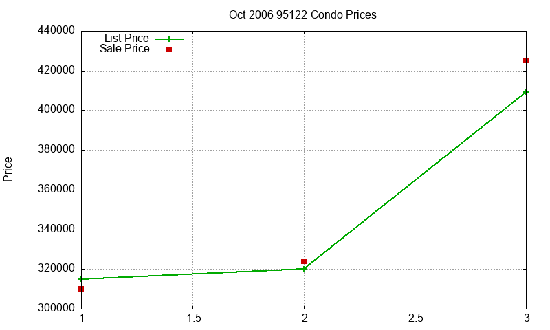 95122 Condos Just Sold 2006-10