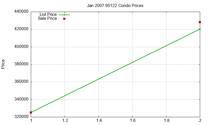 95122 Condos Just Sold 2007-01 95122 Condos Just Sold 2007-01