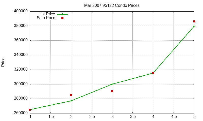 95122 Condos Just Sold 2007-03