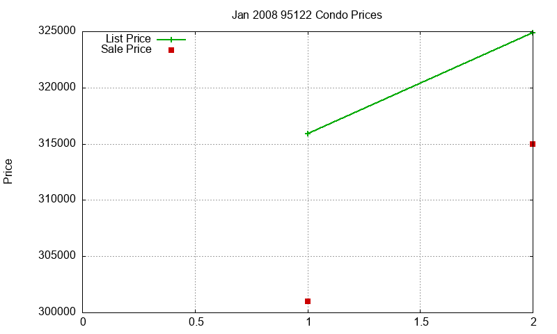 95122 Condos Just Sold 2008-01 95122 Condos Just Sold 2008-01