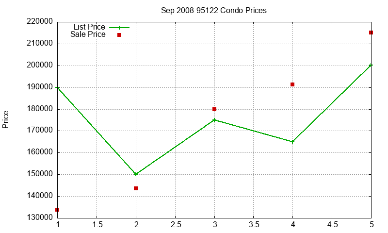 95122 Condos Just Sold 2008-09 95122 Condos Just Sold 2008-09