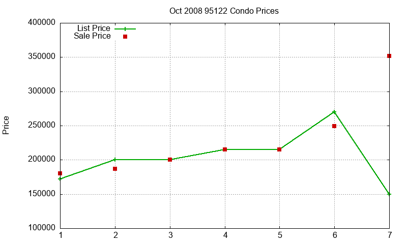 95122 Condos Just Sold 2008-10 95122 Condos Just Sold 2008-10