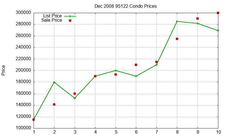 95122 Condos Just Sold 2008-12