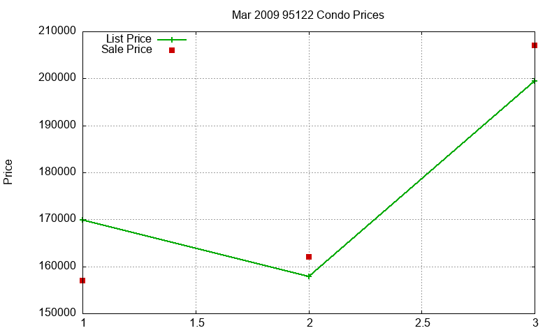 95122 Condos Just Sold 2009-03